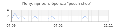 Популярность poosh shop