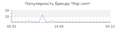 Популярность pop corn