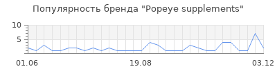 Популярность popeye supplements