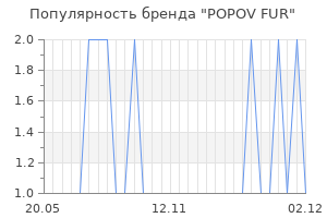 Популярность бренда POPOV FUR
