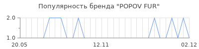 Популярность POPOV FUR