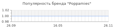 Популярность poppamies