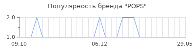 Популярность pops