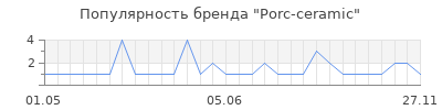 Популярность porc сeramic