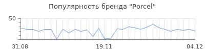 Популярность porcel