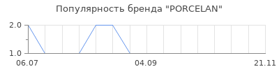 Популярность PORCELAN