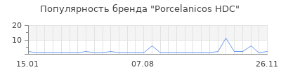 Популярность porcelanicos hdc