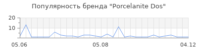 Популярность porcelanite dos