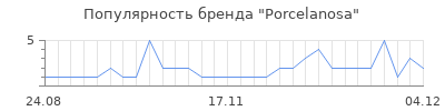 Популярность porcelanosa