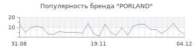 Популярность porland