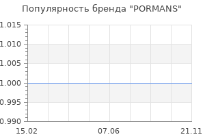 Популярность бренда PORMANS