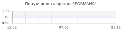 Популярность PORMANS