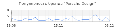Популярность porsche design