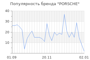 Популярность бренда porsche