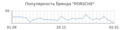 Популярность porsche