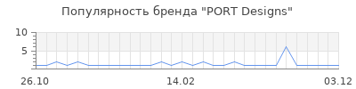 Популярность port designs