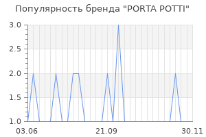 Популярность бренда porta potti