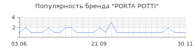 Популярность porta potti
