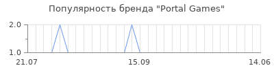 Популярность portal games