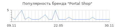 Популярность Portal Shop
