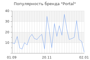 Популярность бренда portal