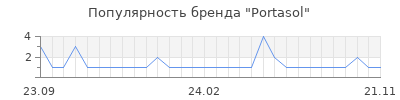 Популярность Portasol