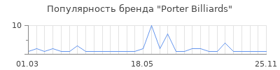 Популярность Porter Billiards