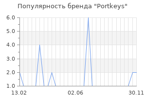 Популярность бренда Portkeys