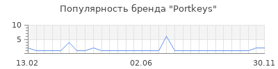 Популярность Portkeys