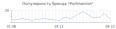 Популярность portmeirion