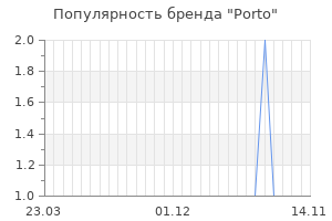 Популярность бренда porto