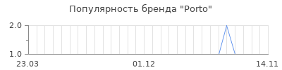 Популярность porto