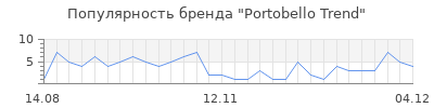 Популярность portobello trend