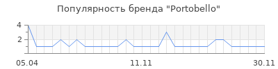 Популярность portobello
