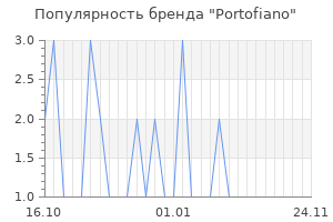 Популярность бренда portofiano