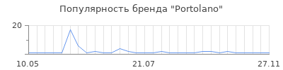 Популярность portolano