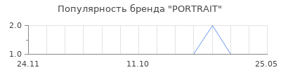 Популярность portrait