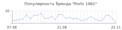 Популярность ports 1961