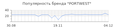 Популярность PORTWEST