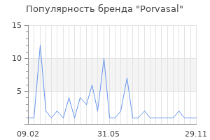 Популярность бренда Porvasal