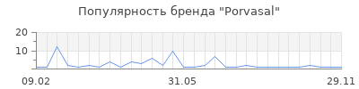 Популярность Porvasal