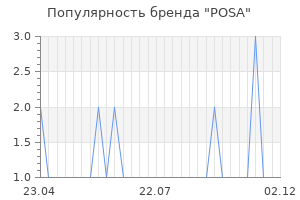 Популярность бренда posa