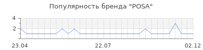 Популярность posa