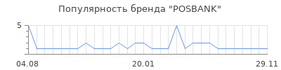 Популярность POSBANK