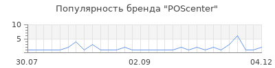 Популярность POScenter