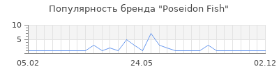 Популярность poseidon fish