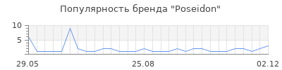 Популярность poseidon