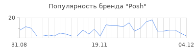 Популярность posh