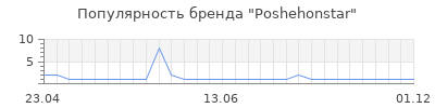 Популярность poshehonstar