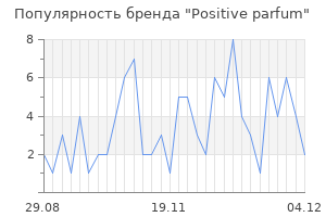 Популярность бренда Positive parfum